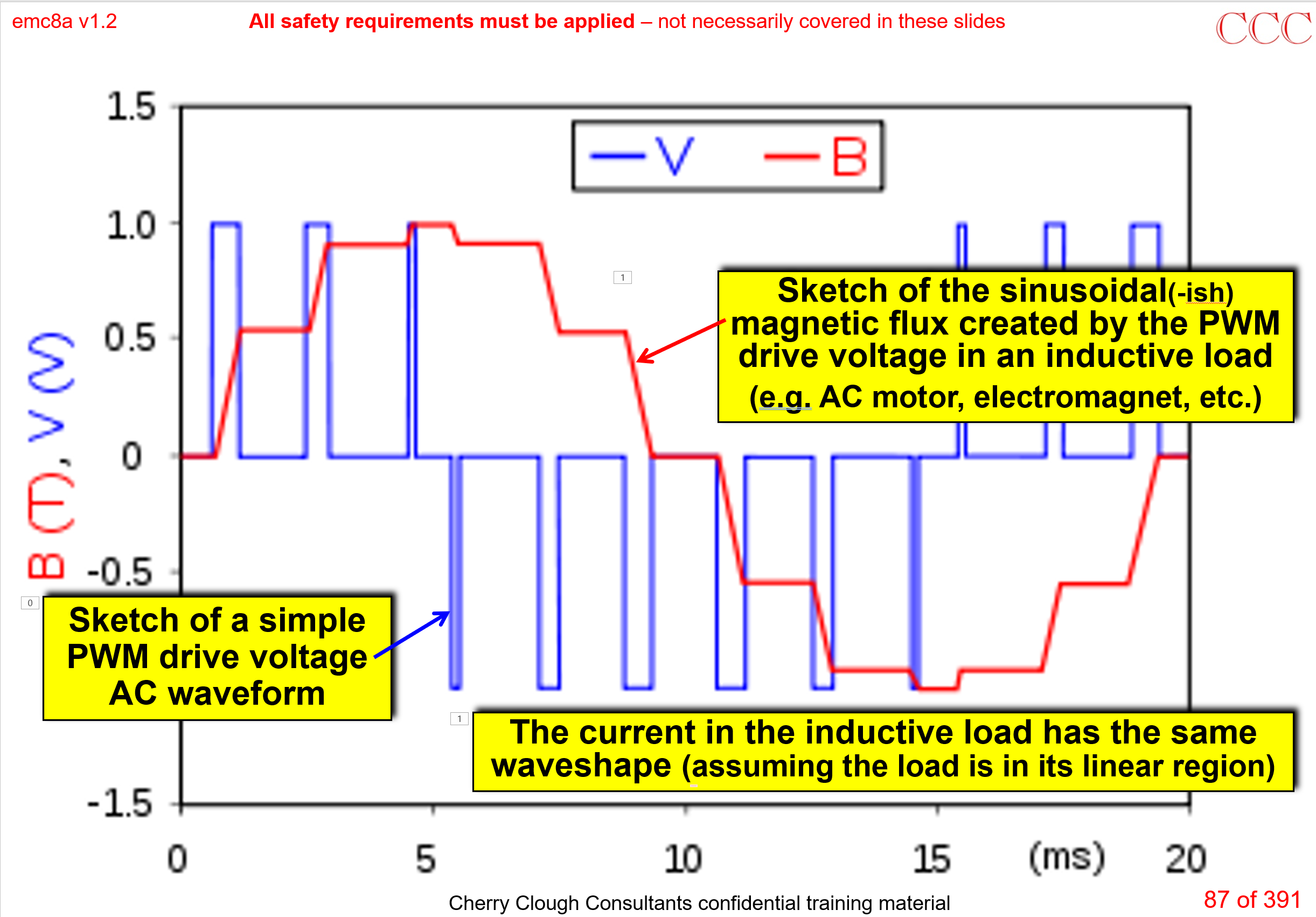 Figure 1: Simplified example of a PWM switching waveform  being reconstructed into a sinewave current and B-field in a sufficiently large load inductance