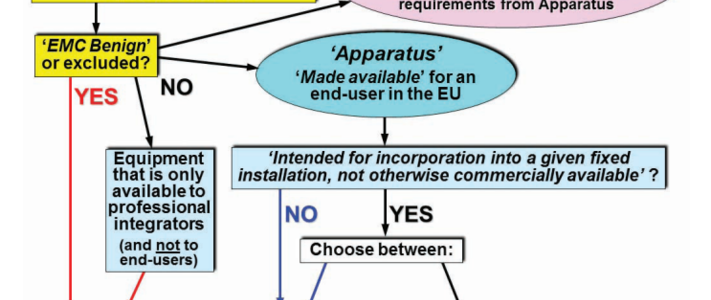 Complying With the EMC Directive Without 3rd Party Testing image #1