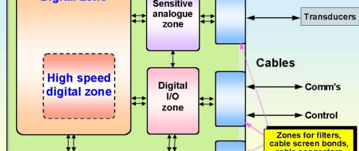 Design Techniques for EMC Part 5: PCB design and layout image #1