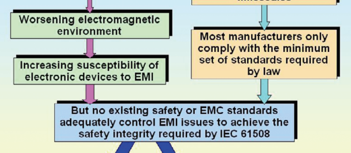 EMC for Functional Safety - Regulations and Legislation image #1