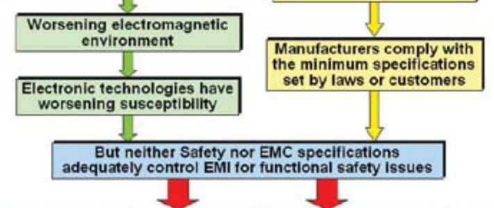 EMC for the Functional Safety of Automobiles image #1