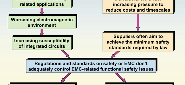 EMC-Related Functional Safety, ITEM Update image #1