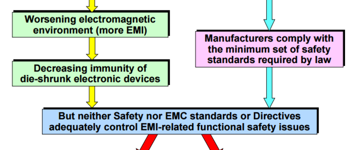 Functional Safety requires much more than EMI testing (Part 1) image #1