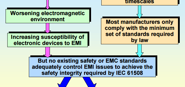 Traditional Immunity Standards are Inadequate for Proving EMC for Functional Safety image #1