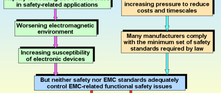 Why EMC Immunity Testing Is Inadequate For Functional Safety image #1