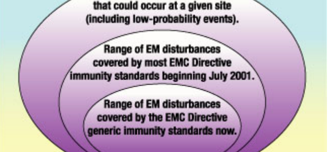 EMC-Related Functional Safety of Electronically Controlled Equipment image #1