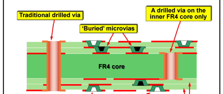 Cost-Effective use of HDI PCB technology for SI, PI and EMC image #1