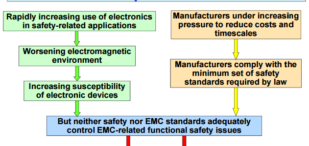 Functional Safety requires much more than EMC testing image #1