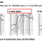 Figure 4 Insertion loss