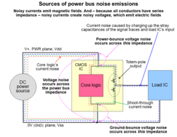 Ground / power bounce cause noise emissions from all IC pins